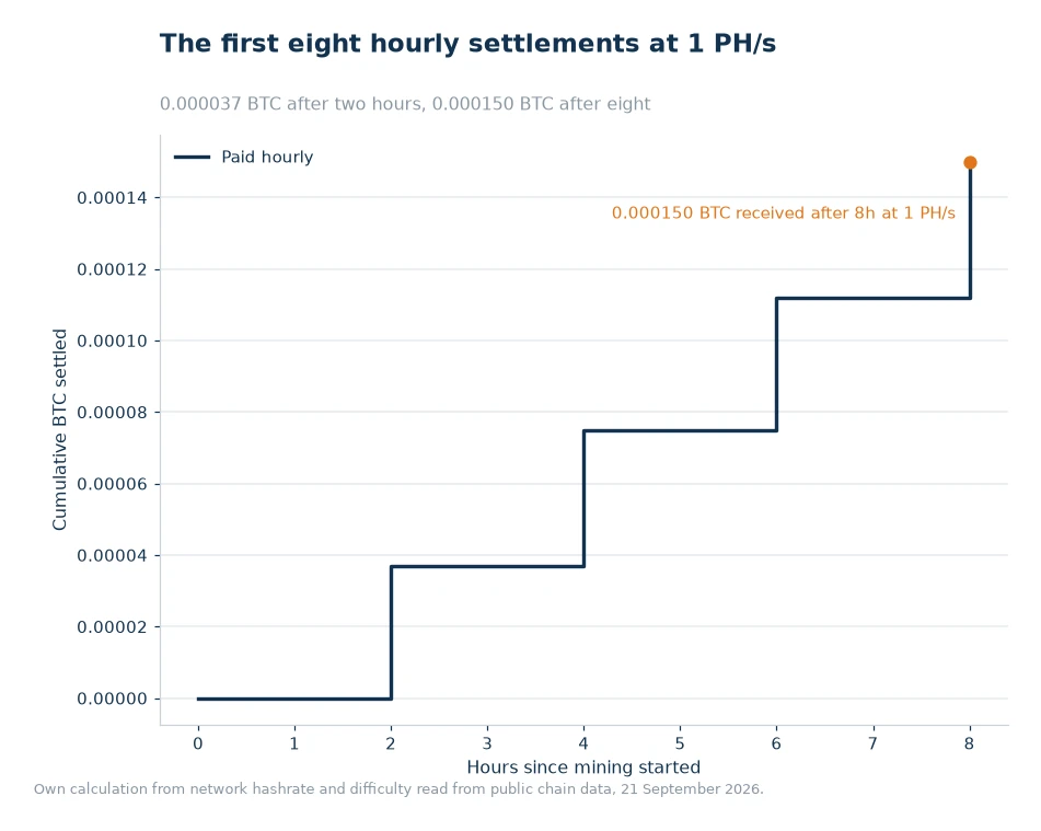 Step chart of cumulative BTC from hourly payouts at 1 PH/s over the first eight hours